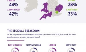 Retirement planning: which parts of the UK are saving the least towards their private pensions?